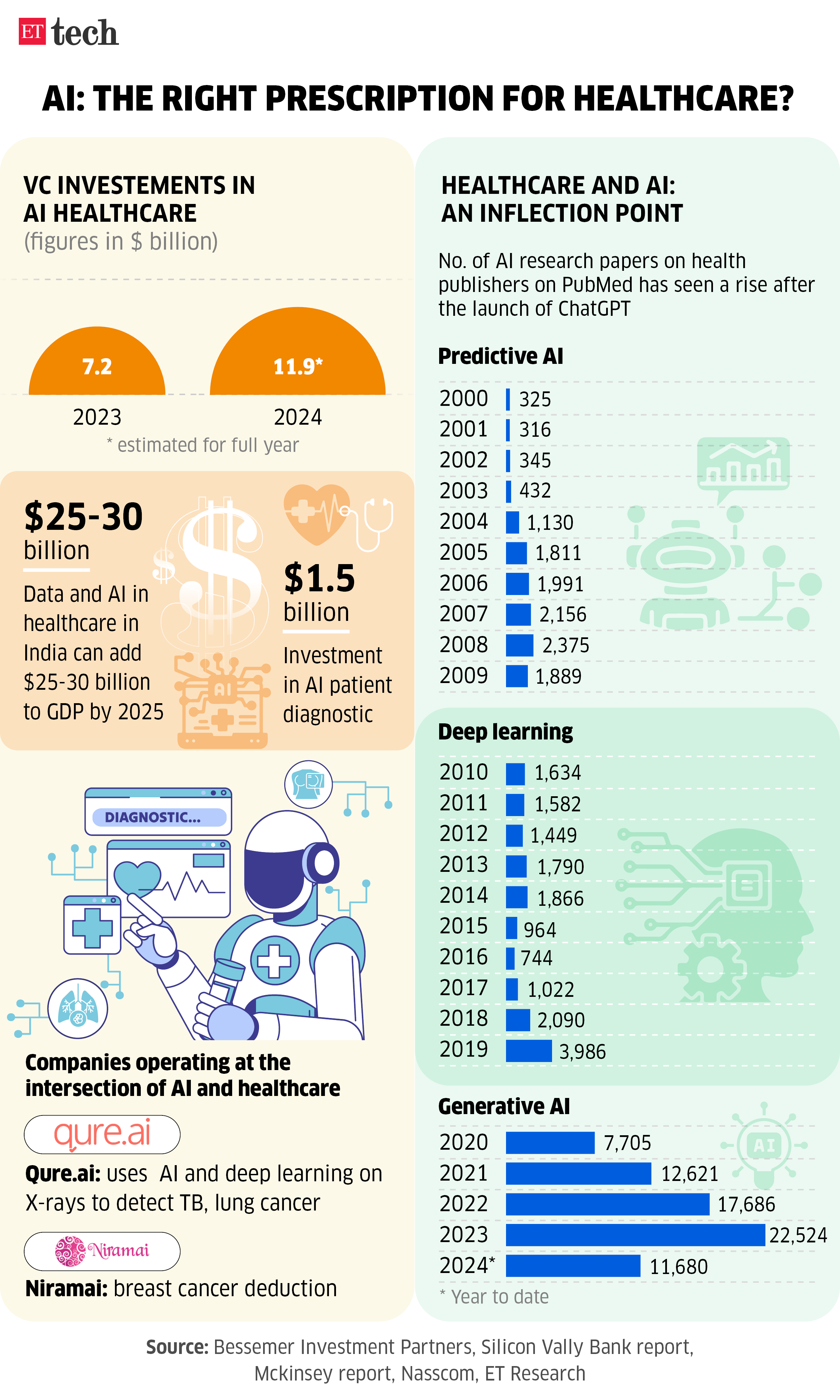 AI the right prescription for healthcare Graphic Oct 2024 ETTECH